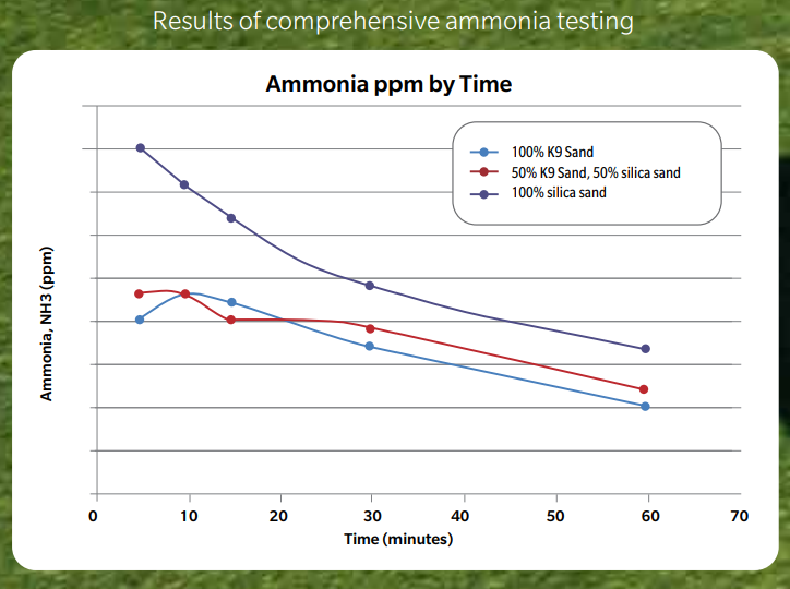 Phoenix pet turf amonia testing